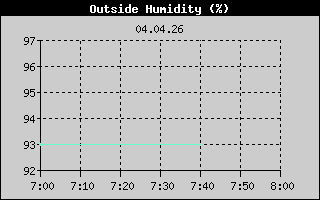 Outside Humidity: 1 Hour History